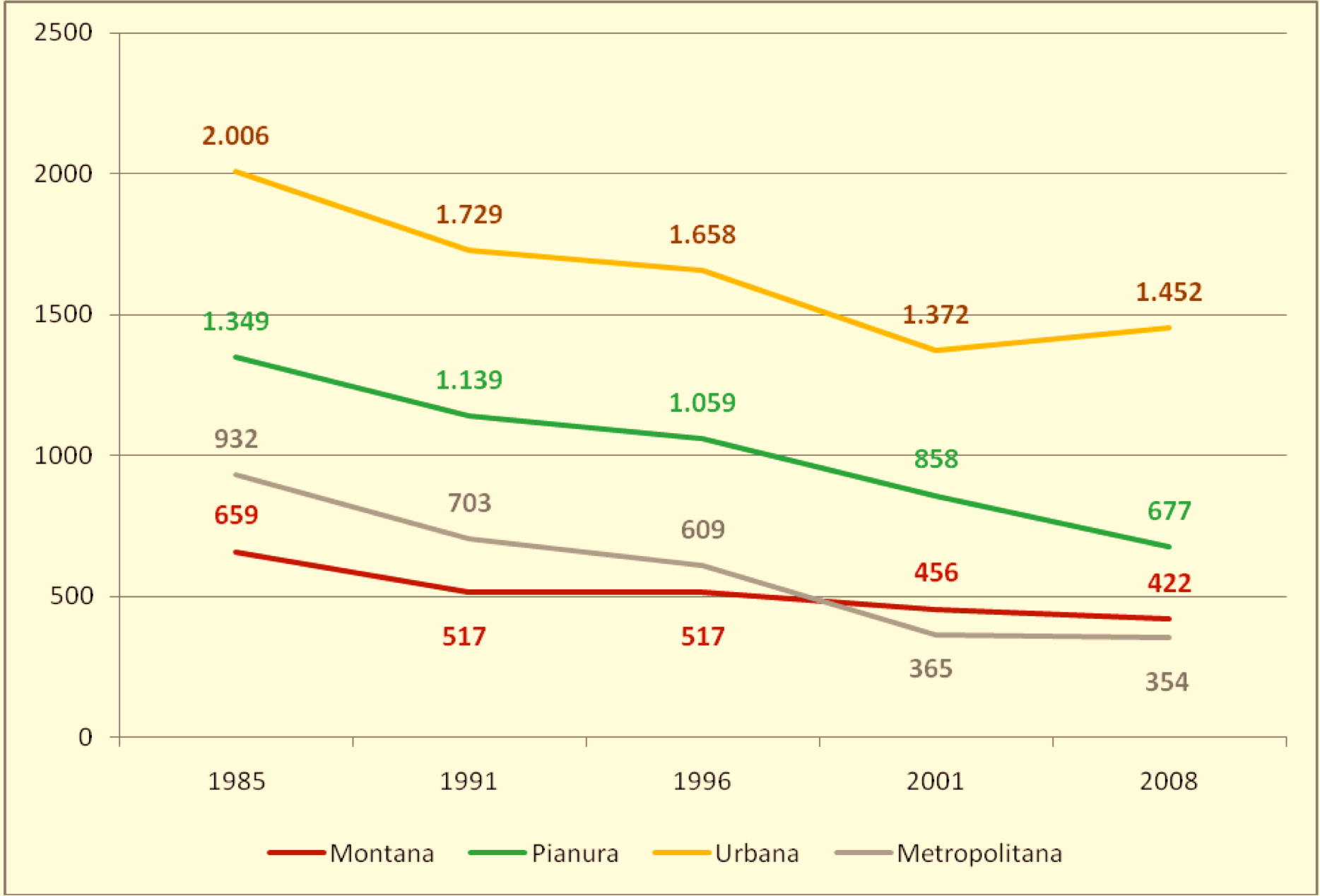 Un certo calo del numero di impianti si riscontra ancora nelle macro-aree di pianura, dove la riduzione nel corso degli ultimi vent anni è stata più contenuta e più graduale; addirittura in ripresa