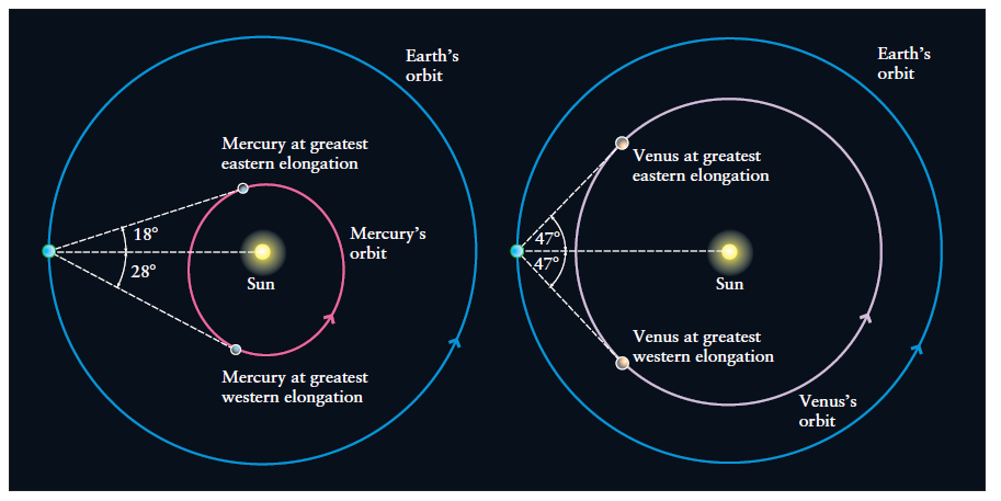 Pianeti Inferiori: Mercurio e Venere Mercurio e Venere orbitano più vicini al Sole rispetto alla Terra.