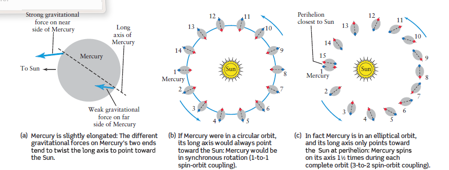 Orbita di Mercurio e Periodo di Rotazione Mercurio impiega un tempo per ruotare su sé stesso pari a 2/3 del tempo impiegato ad un orbita attorno al Sole.