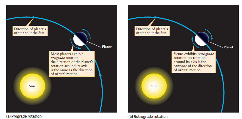 Orbite dei pianeti Tutti i pianeti orbitano nello stesso senso intorno al Sole.