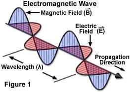 Le onde elettromagnetiche Che cosa sono? Un campo elettrico variabile (oscillante) genera un campo magnetico variabile (oscillante).