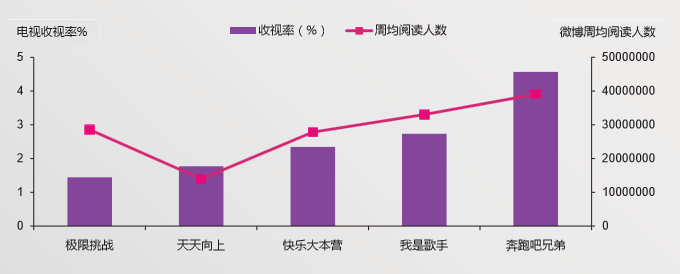 Figura n.15: Indici di ascolto e media settimanale del numero di telespettatori (sulla piattaforma on-line Weibo) della Top-5 dei programmi d intrattenimento trasmessi nella prima metà del 2015.