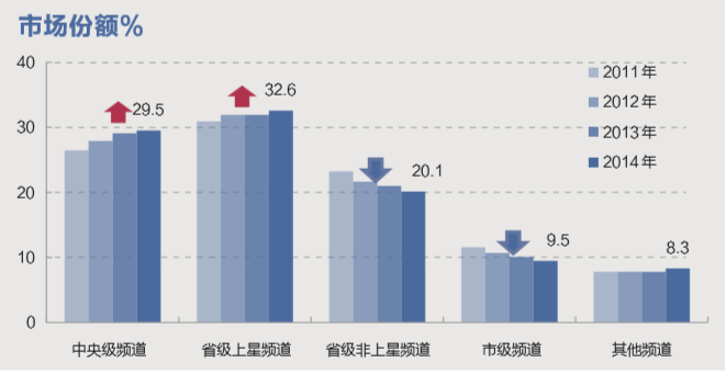 rispettivamente fino al 43% e al 53%, ma la lunghezza dei tempi di visualizzazione della fascia complessiva 15-34 anni è passata da 209 minuti a 215 minuti, mostrando così una tendenza in crescita e