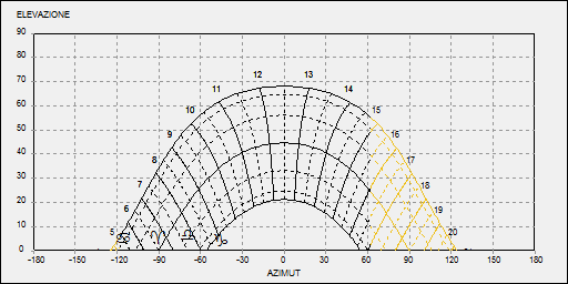 Nel corso della simulazione il programma calcola la posizione sul quadrante dell ombra di ogni elemento P0- P1, P1-P2 P3-P4 introdotto e disegna quindi la zona oscurata (Fig. 13). Fig.