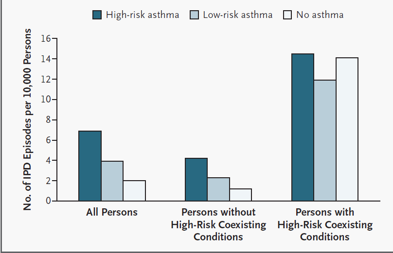 Incidence of IPD in patients with