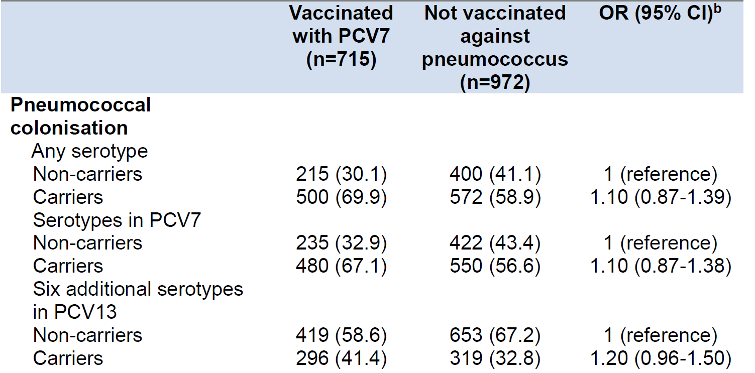 RELATIONSHIP BETWEEN PNEUMOCOCCAL COLONISATION AND VACCINATION