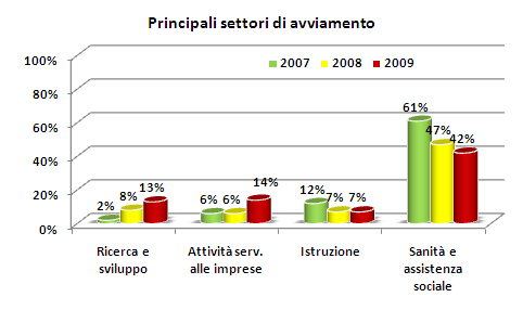 Settore In quale settore sono stati assunti?