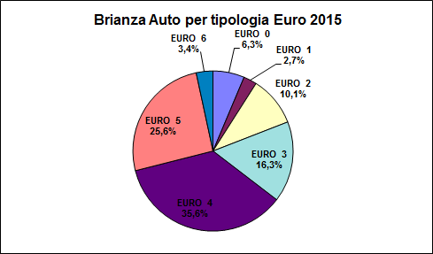 2.1 La classificazione per tipologia euro Le auto Euro 0 sono 33.371 il 6,3% delle auto (33.952 l anno precedente), 14.138 (15.240 nel 2014) sono Euro 1 il 2,7%, Euro 2 sono 52.981 (59.