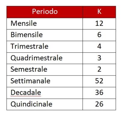 3. IDENTIFICAZIONE ED ANALISI DELL ORIZZONTE TEMPORALE ESPOSIZIONE ECONOMICA NELLA FASE DI REALIZZO DELL OPERA: - RIPARTIZIONE DEL FLUSSO DI CASSA IN PERIODI O FREQUENZE K STABILITE.