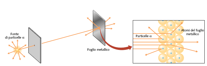 Le particelle alfa sono deviate in tutte le direzioni da un sottile foglio metallico.