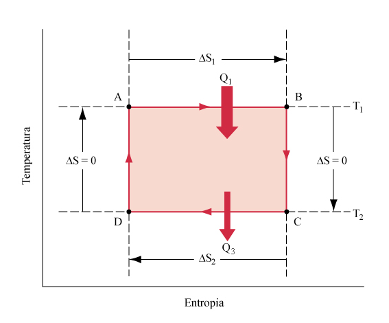 In particolare un ciclo di Carnot viene rappresentato in modo molto semplice nel diagramma entropico.