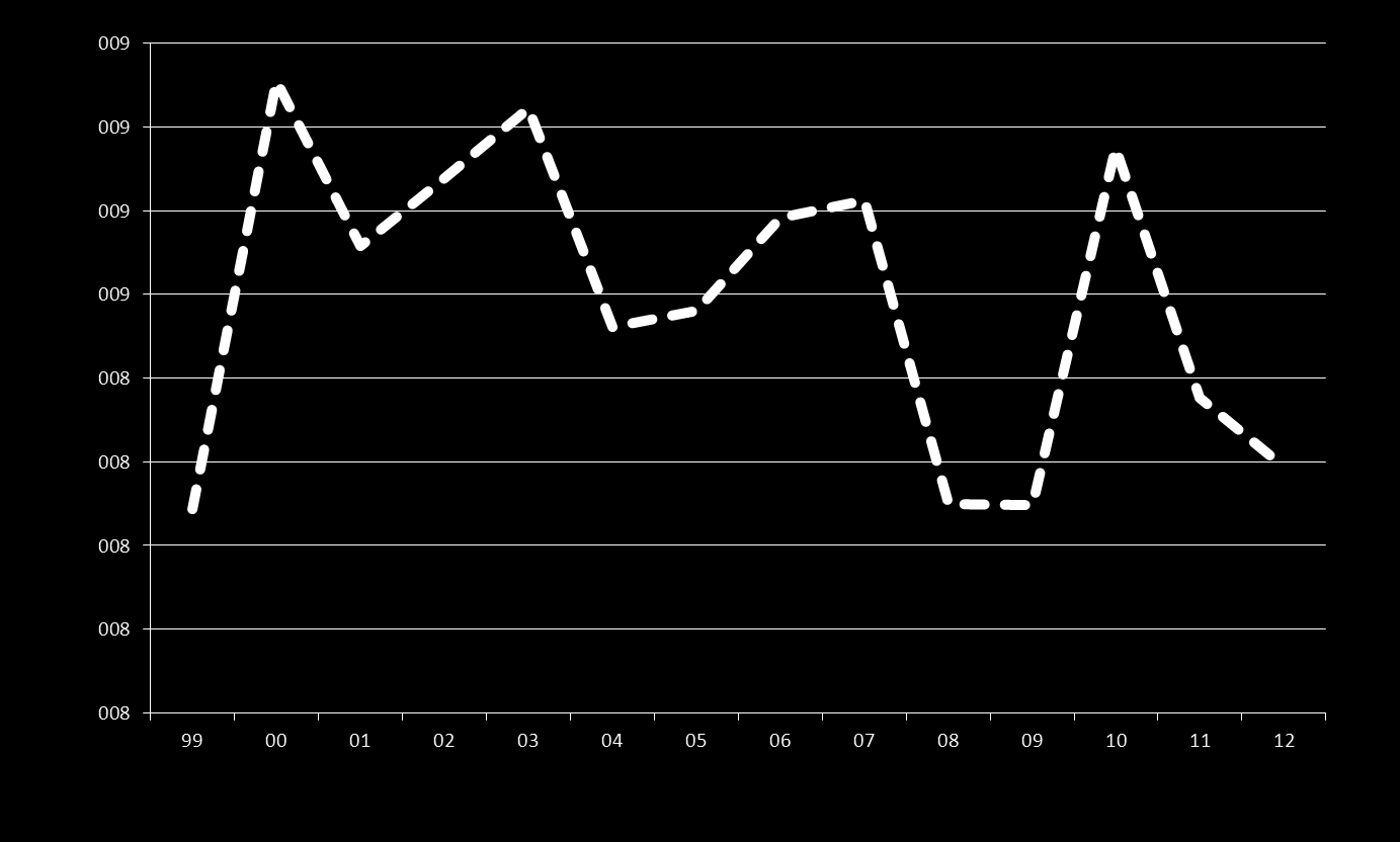 IL GETTITO NETTO IN PERCENTUALE AI CONSUMI 5 Il grafico sottostante mostra l andamento storico del gettito IVA netto in