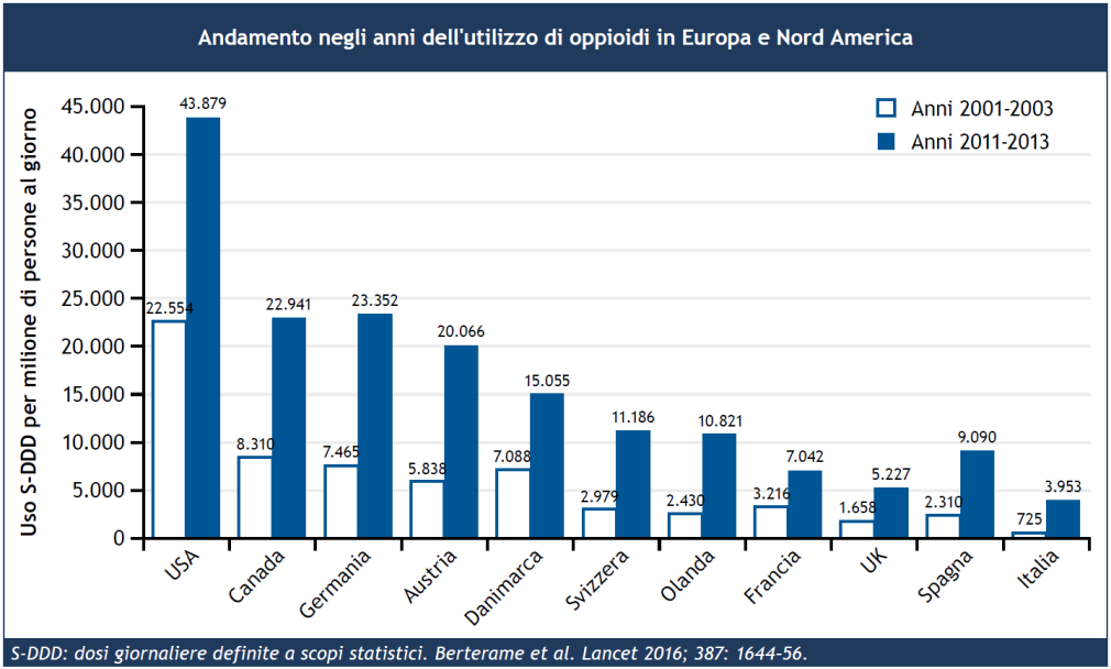 I dati più recenti (2016) pubblicati su Lancet sono un ulteriore conferma che l uso di analgesici oppioidi è aumentato nel tempo ma rimane tuttora basso in Italia rispetto agli altri paesi Europei.