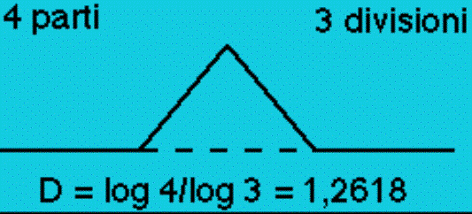 Esempi di insiemi di Julia Negli anni 80 Mandelbrot definì l insieme che porta il suo nome e che altro non è che la somma di numerosi insiemi di Julia Esempi di insiemi di Mandelbrot Geometrico: in