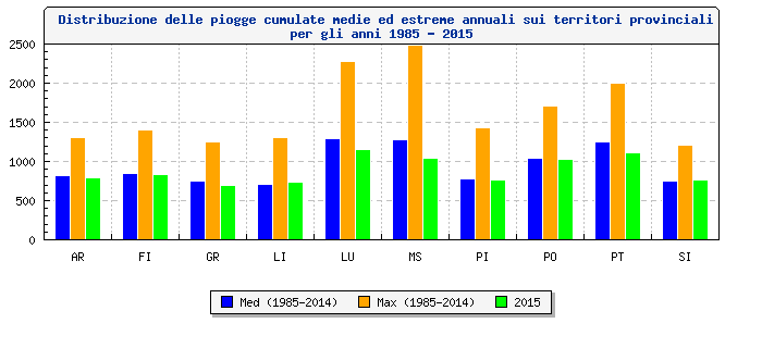 ANALISI IDROLOGICA: I DATI DELLA