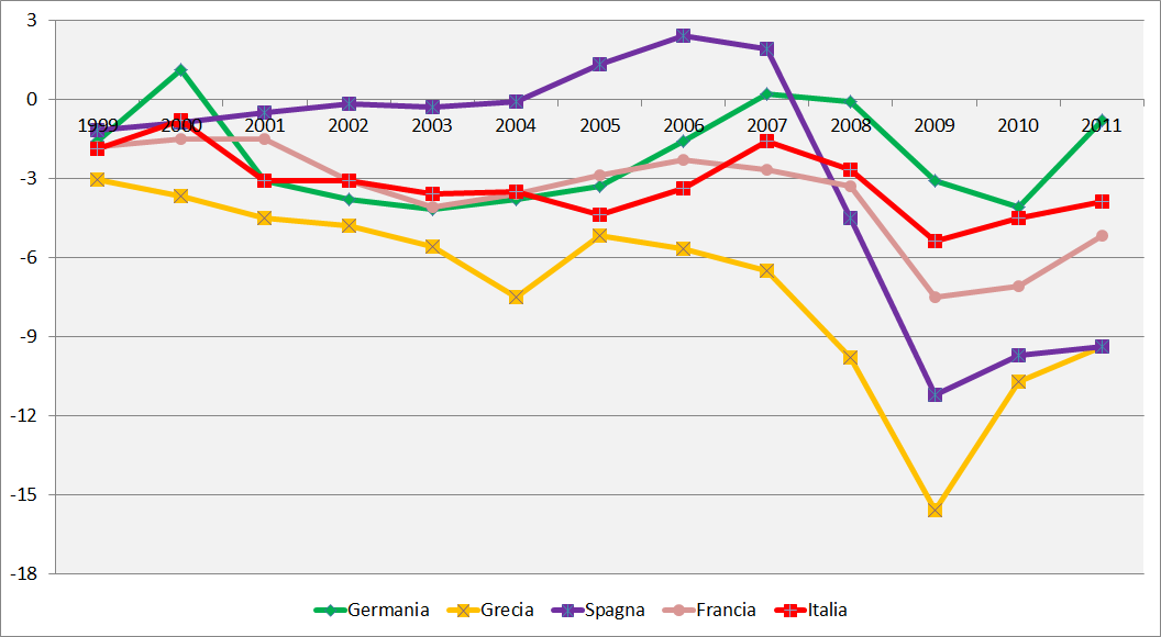 Dati Eurostat, % PIL DEFICIT