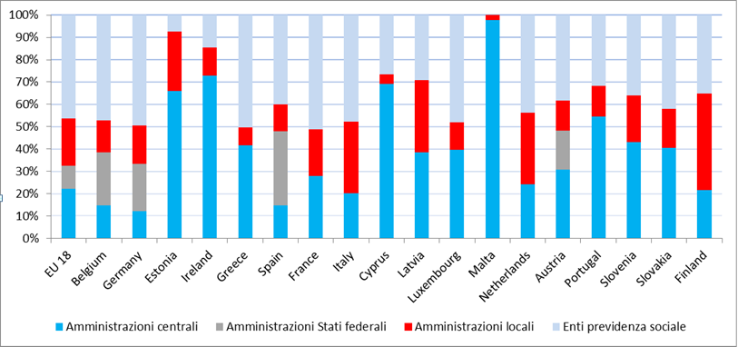 Peso dei diversi livelli di governo sulle spese totali.