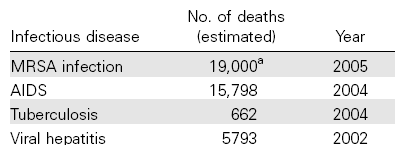 MRSA impact - U.S.A. a in hospital