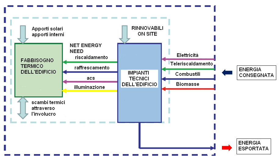 Caratteristiche dell indicatore di Prestazione Energetica e integrazione delle fonti rinnovabili negli edifici L. 90/2013, art. 4 c.1 lett.