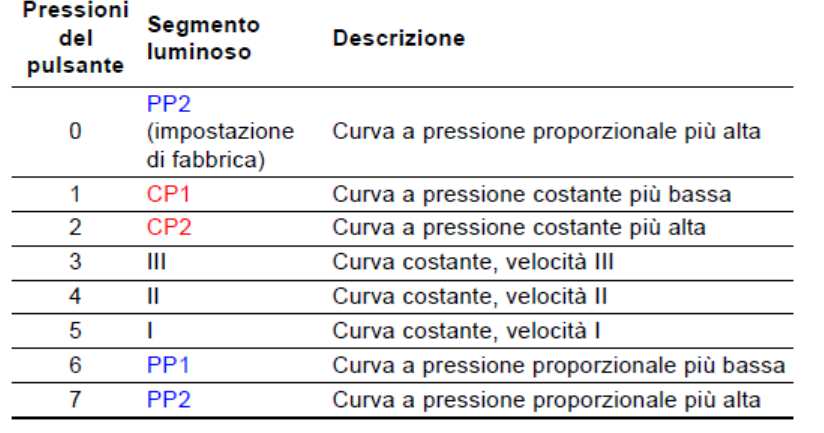 Analisi funzionamento della pompa Grundfos 25/60 Alpha 2L 1.