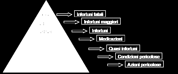 SAFETY PIRAMIDE DI HEINRICH STATISTICAMENTE È PROVATO CHE PER OGNI INCIDENTE GRAVE AVVENGONO MEDIAMENTE 30 INCIDENTI DI GRAVITÀ