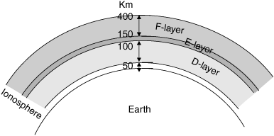 90-150 km F1