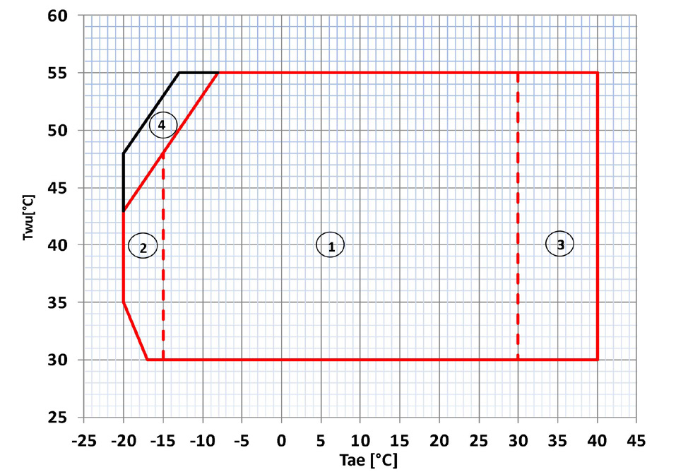 Limiti di funzionamento Raffreddamento GAIA L 2.1-3.1-4.1 GAIA L 5.1-7.1-8.1 Twu [ C] = temperatura acqua uscita dallo scambiatore Tae [ C] = temperatura aria ingresso scambiatore esterno 1.