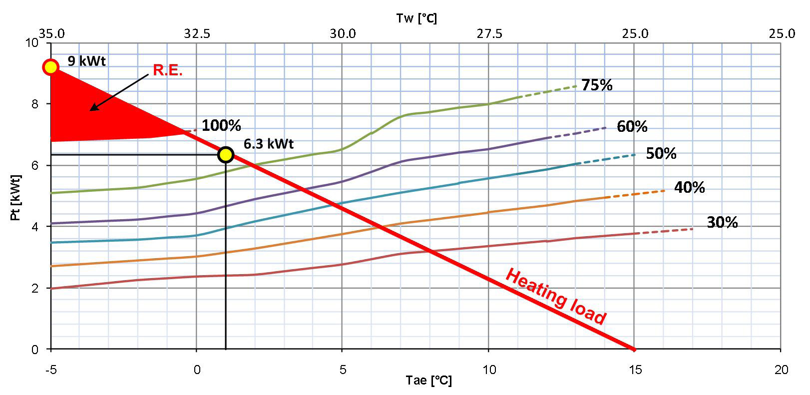 Criteri di dimensionamento in riscaldamento Il primo passo per la selezione della pompa di calore è la determinazione del carico termico di progetto, ovvero della potenza massima dispersa dall