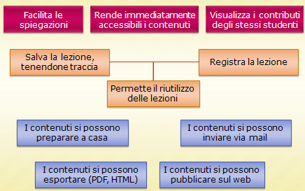 LE POTENZIALITÀ DELLA LAVAGNA INTERATTIVA La LIM è gradita dagli studenti perché: GLI STUDENTI: I NATIVI DIGITALI Parla il linguaggio comunicativo della nuova generazione Favorisce la partecipazione