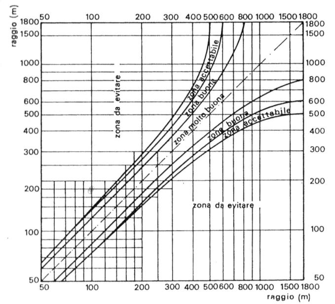 Relazione fra raggio e pendenza trasversale in curva, per diverse velocità Relazione fra raggio e pendenza trasversale