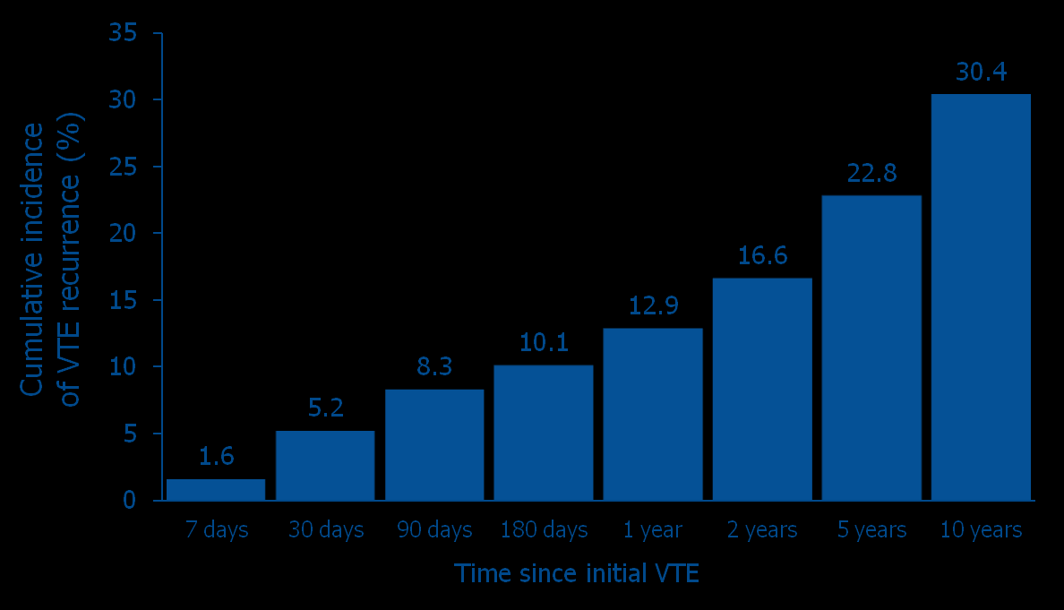 Patients with a history of VTE are at increased risk of further events 30% of patients have recurrence within 10 years 1 Patients with previous VTE have a 40-fold increased