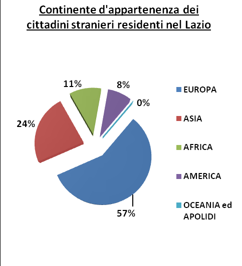 RAPPORTO REGIONALE SULLA CONDIZIONE ABITATIVA - ANNO 2015 27 La provenienza degli stranieri più numerosa, con 224mila unità (il 35,3% del totale), è quella romena, sia sul territorio laziale che su
