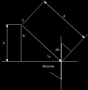 Illuminamento con incidenza obliqua su superficie verticale E P d d d I I, sen sen cos da da r h sen Il metodo punto a punto è utile nel caso in cui si voglia dimensionare un impianto di