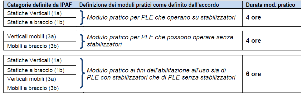 metodologia didattica I CORSI Le ore complessive sono differenti in funzione delle categorie di mezzi per le quali si richiede l'abilitazione.