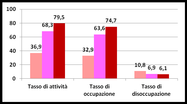 % % % Laureate, le donne meno diseguali nel MdL TITOLO DI STUDIO: Maschi (25-64) OECD (2009) Femmine (25-64) Less than upper secondary