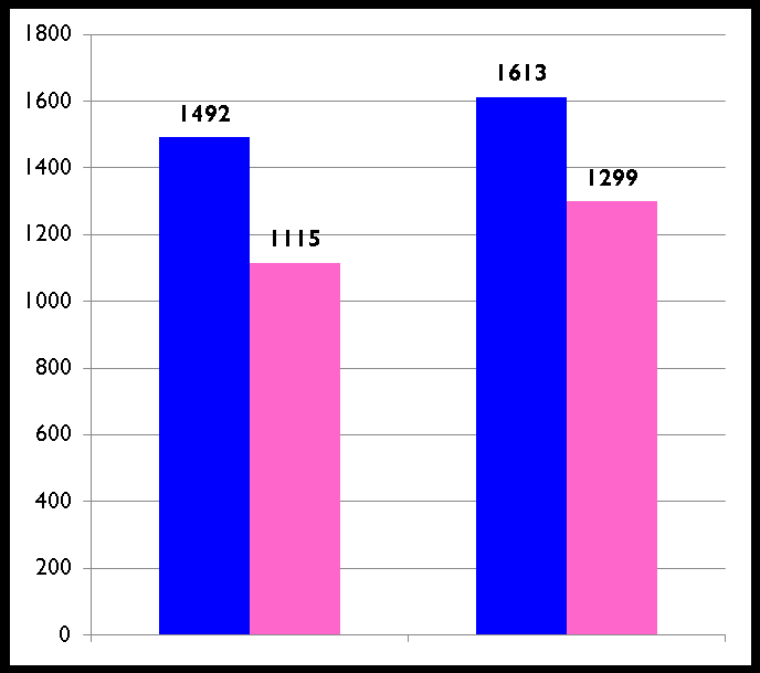 LAUREATI I LIVELLO : guadagno mensile netto 2010 a 1 anno dalla laurea a 1 anno 2006 a 5