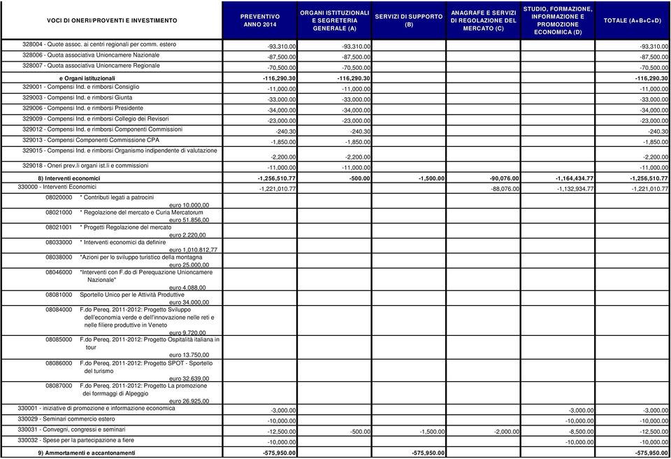 e rimborsi Consiglio -11,000.00-11,000.00-11,000.00 329003 - Compensi Ind. e rimborsi Giunta -33,000.00-33,000.00-33,000.00 329006 - Compensi Ind. e rimborsi Presidente -34,000.00-34,000.