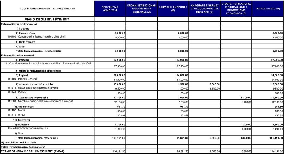 00 54,000.00 54,000.00 111100 - Impianti Generici 54,000.00 54,000.00 54,000.00 8) Attrezzature non informatiche 10,000.00 1,500.00 8,500.00 10,000.