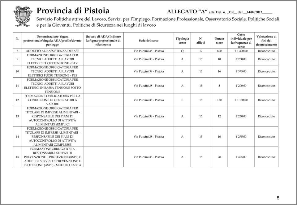 ELETTRICI FUORI TENSIONE - PES TECNICI ADDETTI AI LAVORI ELETTRICI IN BASSA TENSIONE SOTTO Via Puccini 8 - Pistoia A 00,00 Riconosciuto TENSIONE LA CONDUZIONE DI GENERATORI A Via Puccini 8 - Pistoia