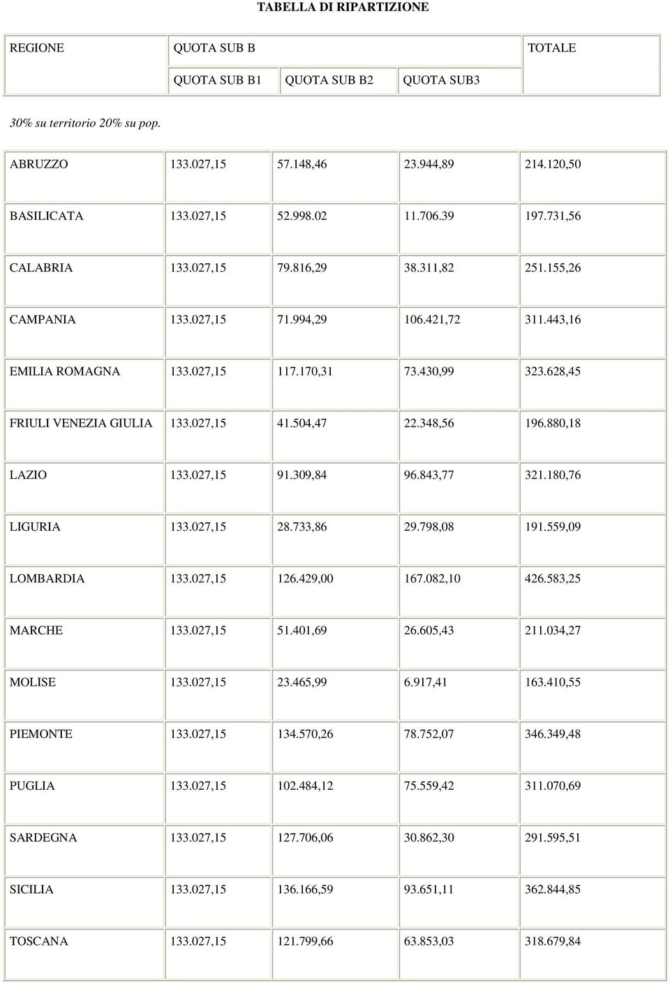 628,45 FRIULI VENEZIA GIULIA 133.027,15 41.504,47 22.348,56 196.880,18 LAZIO 133.027,15 91.309,84 96.843,77 321.180,76 LIGURIA 133.027,15 28.733,86 29.798,08 191.559,09 LOMBARDIA 133.027,15 126.