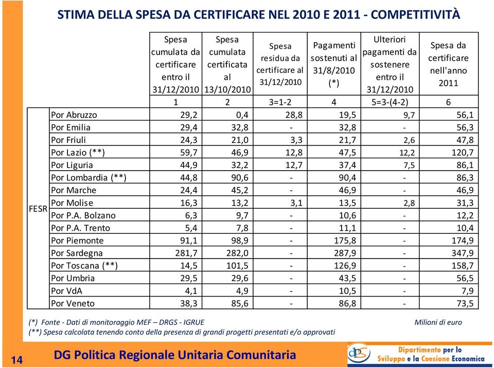 56,1 Por Emilia 29,4 32,8-32,8-56,3 Por Friuli 24,3 21,0 3,3 21,7 2,6 47,8 Por Lazio (**) 59,7 46,9 12,8 47,5 12,2 120,7 Por Liguria 44,9 32,2 12,7 37,4 7,5 86,1 Por Lombardia (**) 44,8