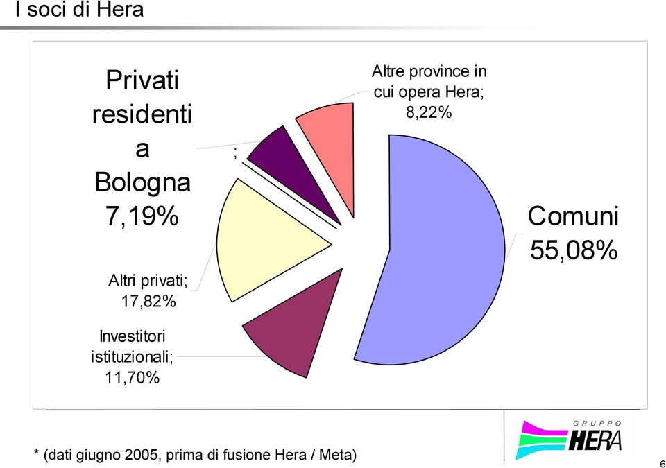 Hera; 8,22% Comuni 55,08% Investitori istituzionali;