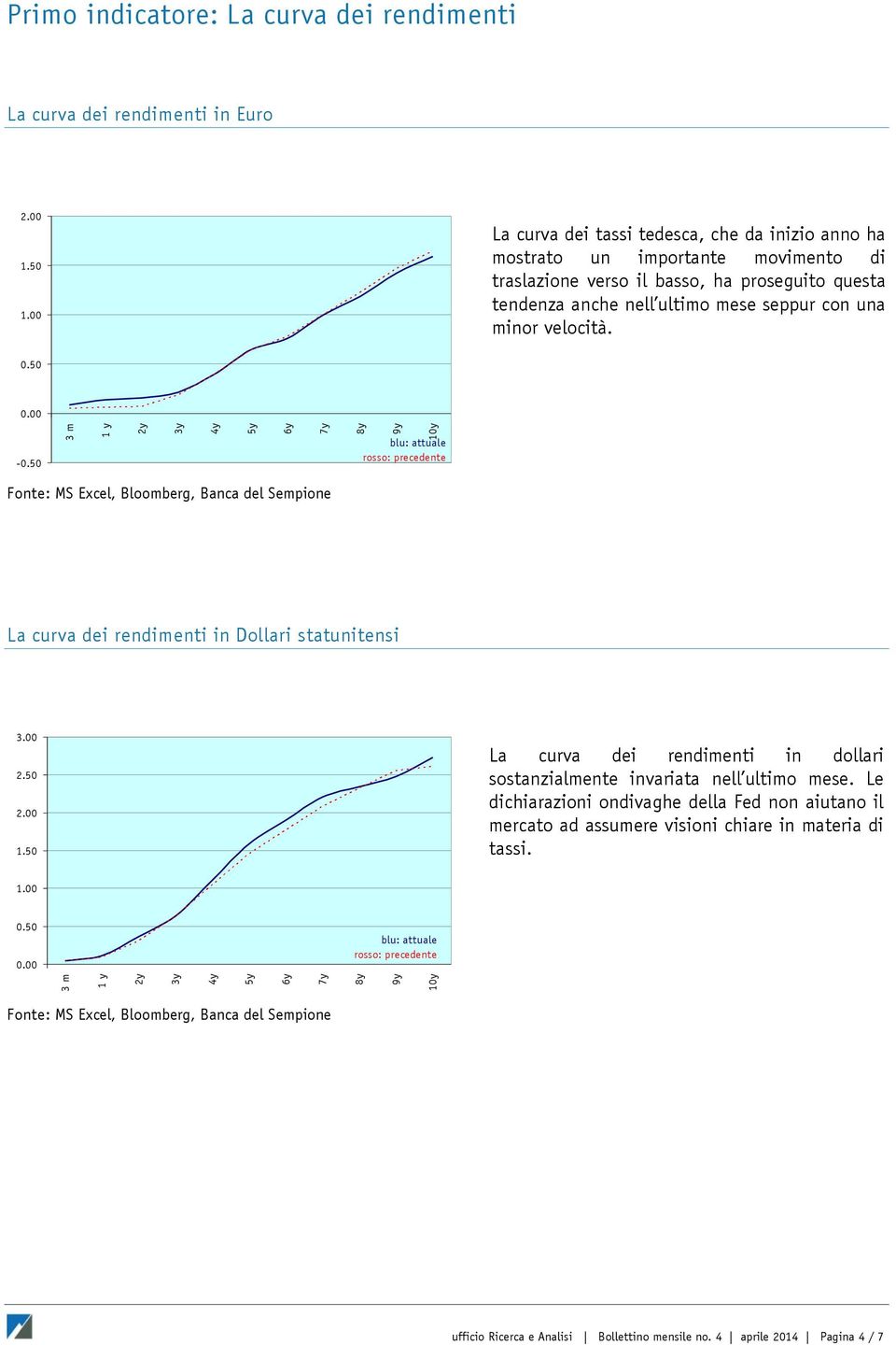 minor velocità. 0.50-0.50 blu: attuale rosso: precedente La curva dei rendimenti in Dollari statunitensi 2.50 1.