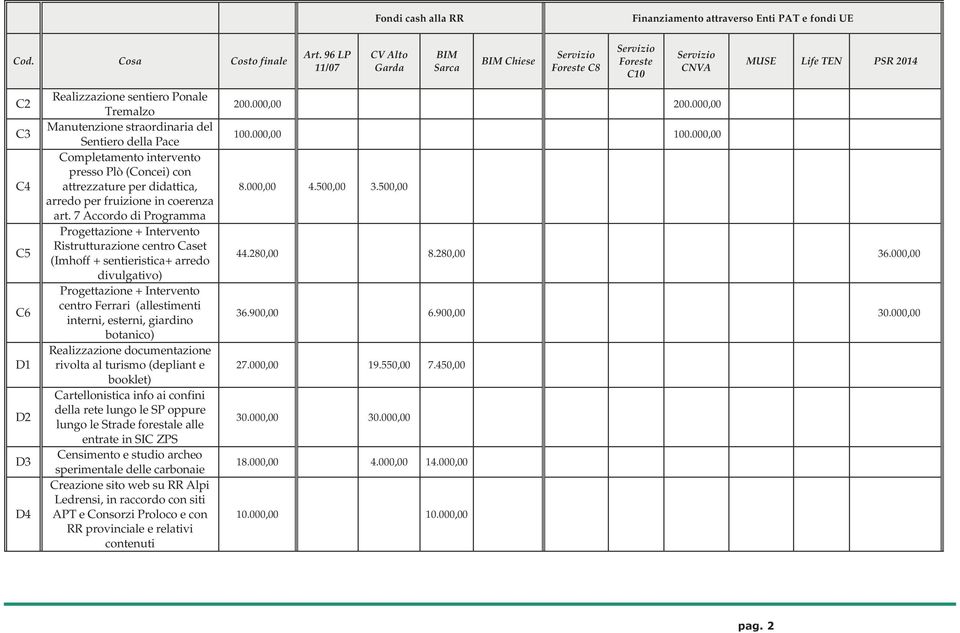 7 Accordo di Programma Progettazione + Intervento Ristrutturazione centro Caset (Imhoff + sentieristica+ arredo divulgativo) Progettazione + Intervento centro Ferrari (allestimenti interni, esterni,