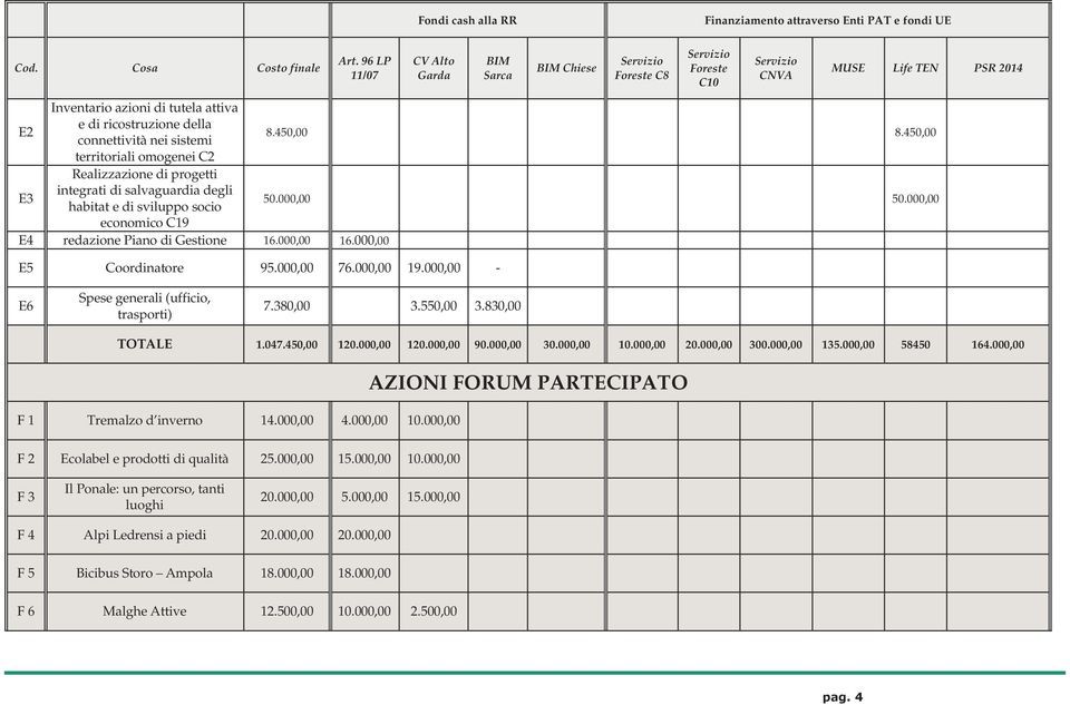 000,00 E5 Coordinatore 95.000,00 76.000,00 19.000,00 - E6 Spese generali (ufficio, trasporti) 7.380,00 3.550,00 3.830,00 TOTALE 1.047.450,00 120.000,00 120.000,00 90.000,00 30.000,00 10.000,00 20.