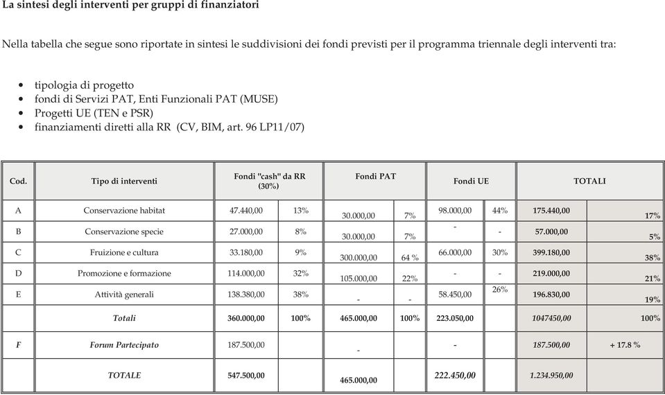 Tipo di interventi Fondi "cash" da RR (30%) Fondi PAT Fondi UE TOTALI A Conservazione habitat 47.440,00 13% B Conservazione specie 27.000,00 8% 30.000,00 7% 30.000,00 7% 98.000,00 44% 175.