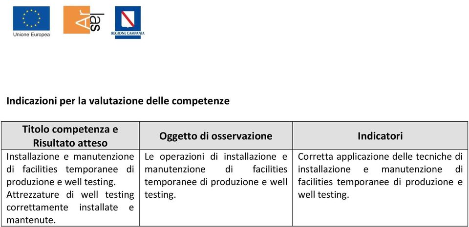 Oggetto di osservazione Le operazioni di installazione e manutenzione di facilities temporanee di produzione e well