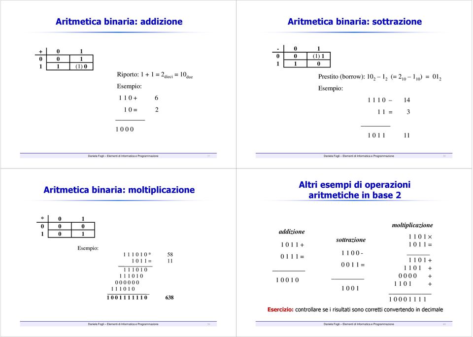 moltiplicazione Altri esempi di operazioni aritmetiche in base 2 * 0 1 0 0 0 1 0 1 Esempio: 1 1 1 0 1 0 * 58 1 0 1 1 = 11 1 1 1 0 1 0 1 1 1 0 1 0 0 0 0 0 0 0 1 1 1 0 1 0 1 0 0 1 1 1 1 1 1 0 638