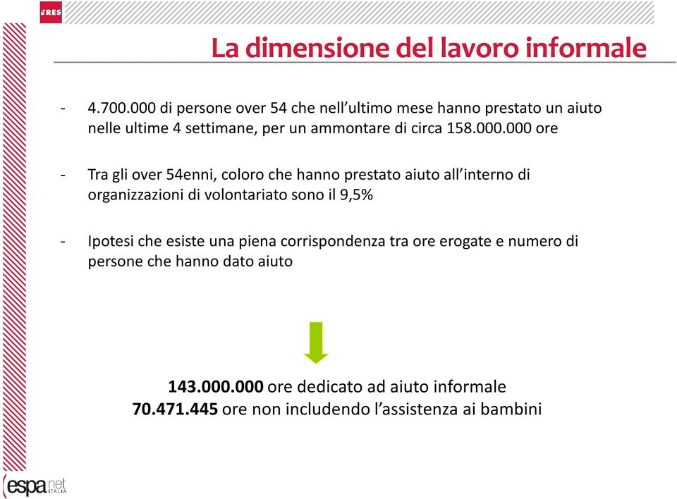 000.000 ore - Tra gli over 54enni, coloro che hanno prestato aiuto all interno di organizzazioni di volontariato sono il