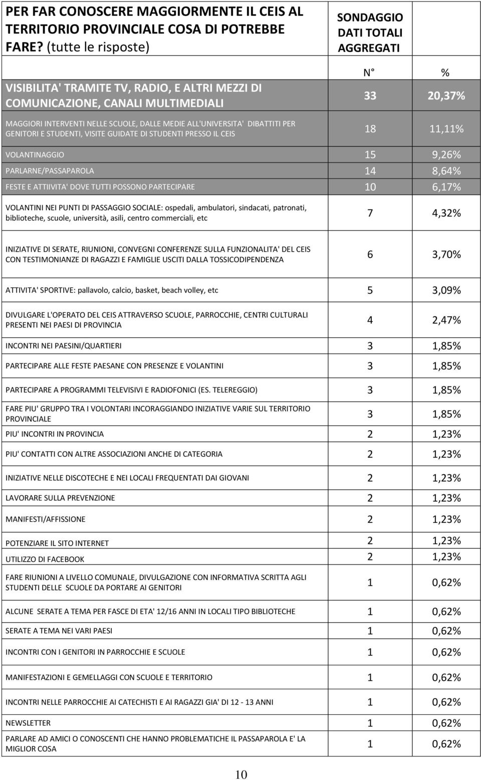 ALL'UNIVERSITA' DIBATTITI PER GENITORI E STUDENTI, VISITE GUIDATE DI STUDENTI PRESSO IL CEIS 18 11,11% VOLANTINAGGIO 15 9,26% PARLARNE/PASSAPAROLA 14 8,64% FESTE E ATTIIVITA' DOVE TUTTI POSSONO